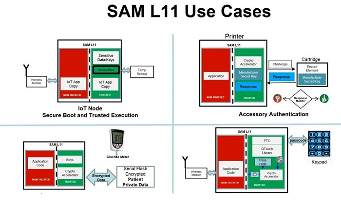 Figure 4. Four security use cases employing the SAM L11 security  microcontroller. (Image: Microchip Technology)